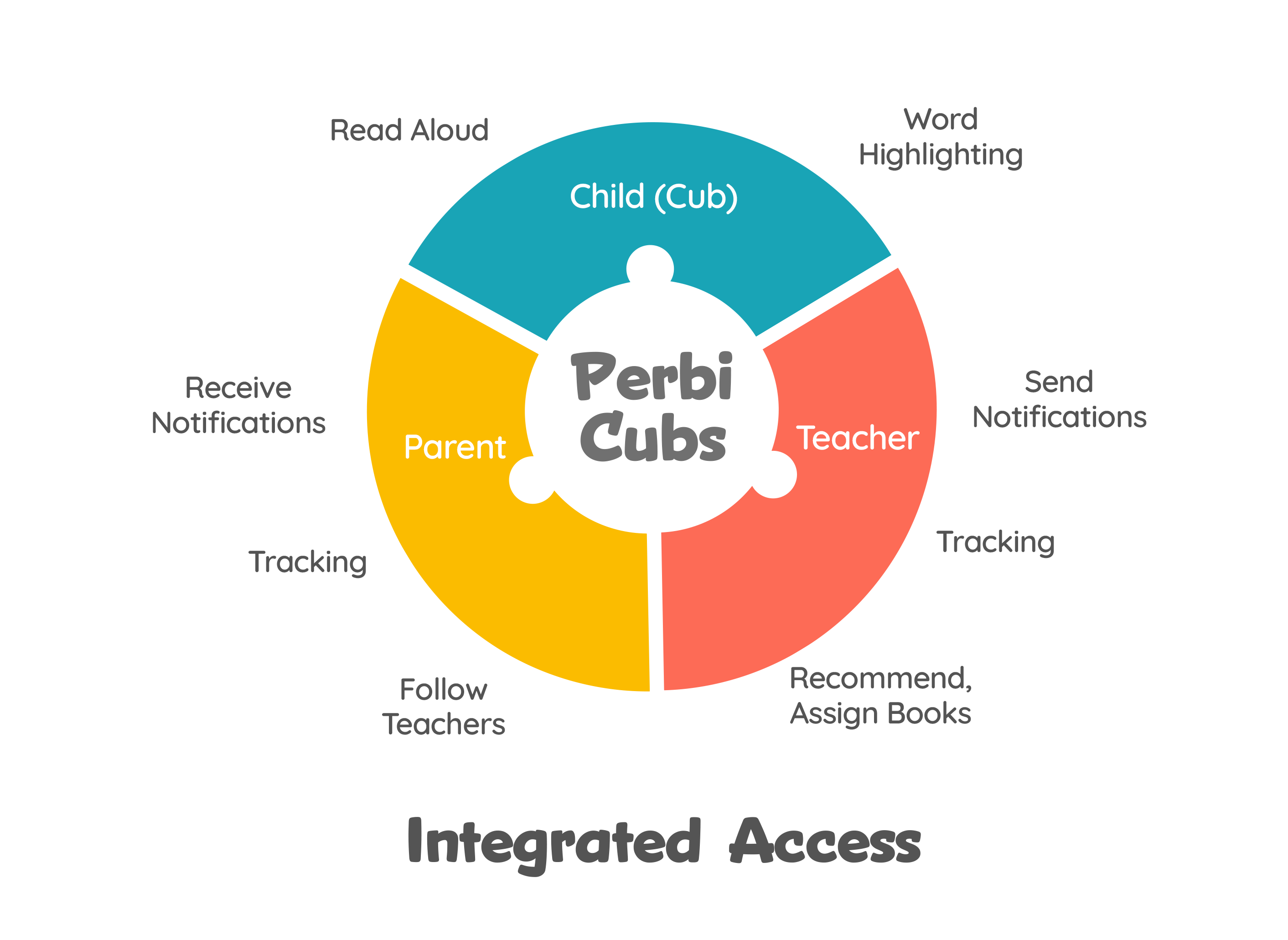 Perbi Cubs Partner